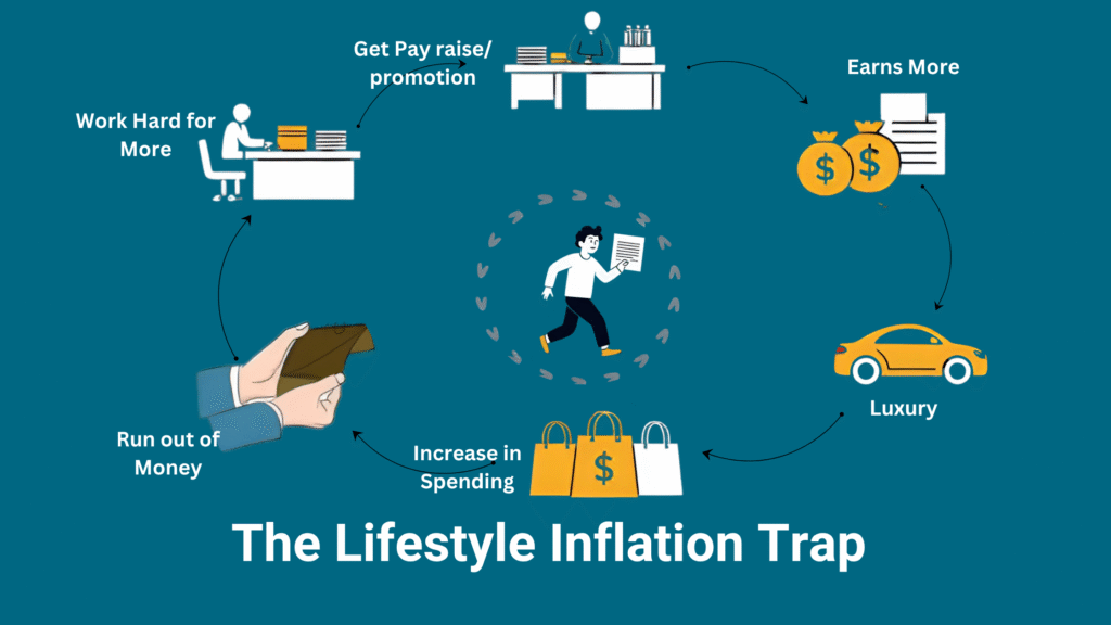Infographic “The Lifestyle Inflation Trap” showing the cycle from a pay raise to more spending and no money
