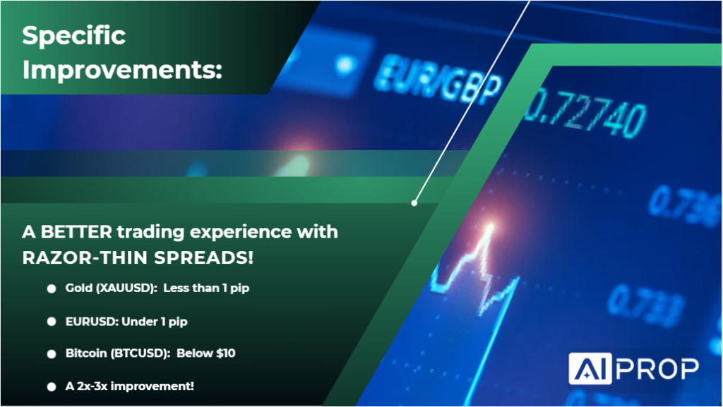 AI Prop slide on razor-thin spreads: gold and EURUSD under 1 pip, Bitcoin below $10
