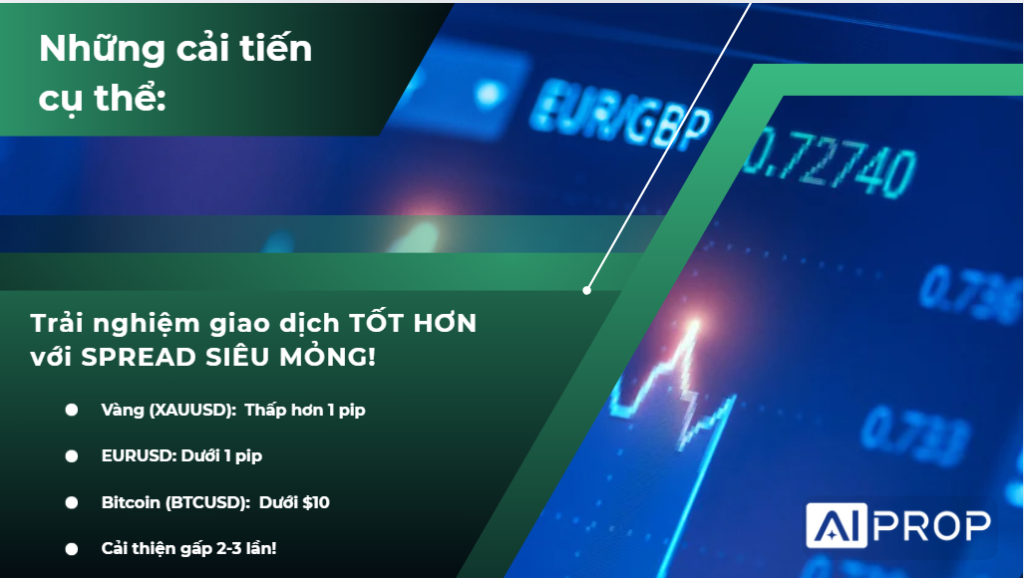 Slide AI Prop về cải tiến spread: vàng thấp hơn 1 pip, EURUSD dưới 1 pip, Bitcoin dưới $10