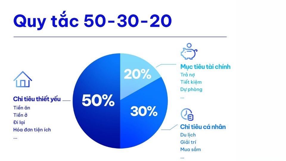 Phân bổ ngân sách theo Quy tắc 50/20/30