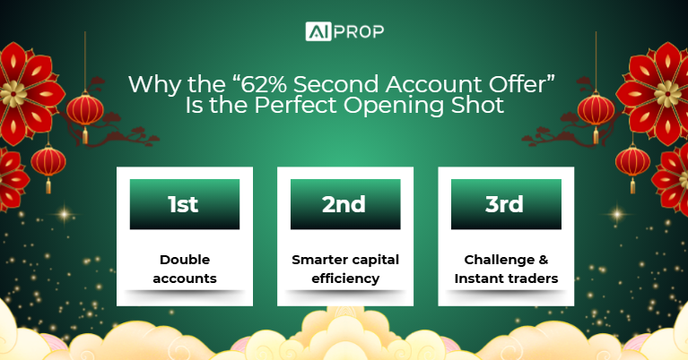 AI Prop graphic on why the 62% second account offer is the perfect opening shot, listing three reasons