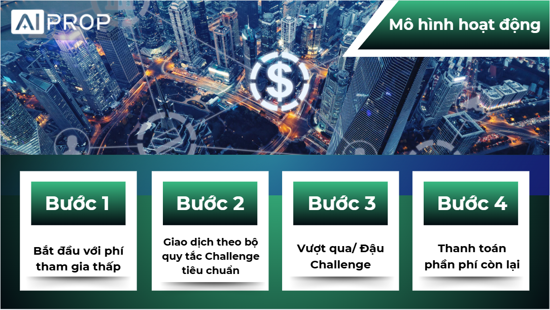 Mô hình hoạt động 4 bước: phí tham gia thấp, giao dịch theo quy tắc Challenge, vượt qua, trả phí còn lại