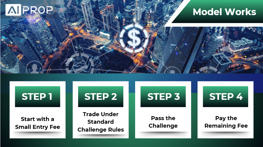Pass First Pay Later model in 4 steps: small entry fee, standard rules, pass the challenge, pay the rest