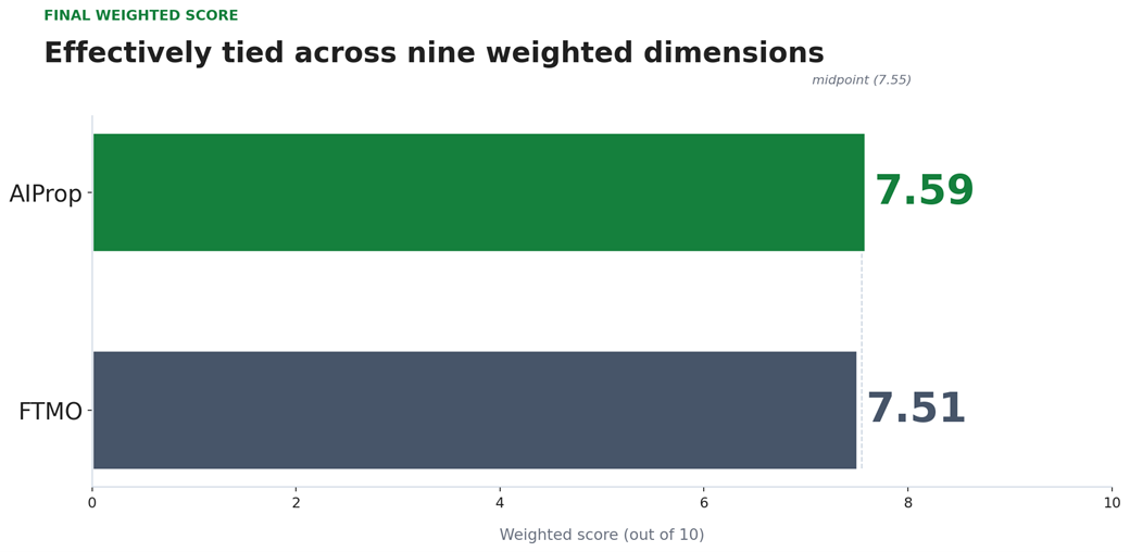 Figure 1 — Final weighted scorecard. AIProp 7.59 vs FTMO 7.51 across nine weighted dimensions; 0.08-point margin sits within the precision of an ordinal scoring framework.