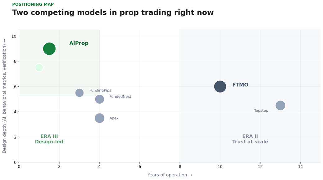 Figure 2 — Two competing models in prop trading. FTMO anchors the incumbent trust-at-scale quadrant; AIProp anchors the design-led Era III quadrant. The category has not yet consolidated around one model.