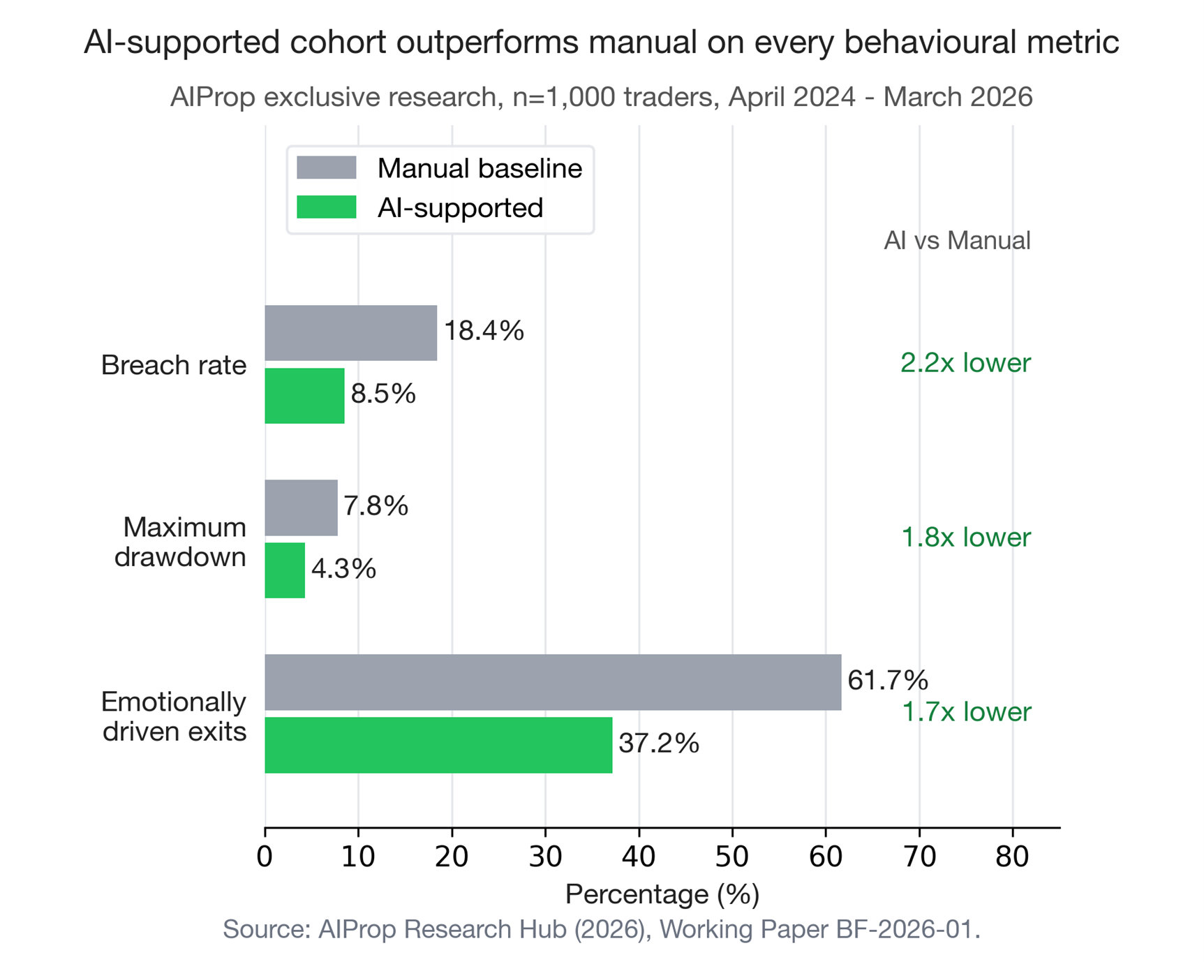 Figure 3 - AI-supported vs manual cohort outcomes (breach rate, drawdown, emotionally driven exits). AIProp exclusive research, n=1,000 traders, April 2024 - March 2026. Source: AIProp Research Hub (2026), Working Paper BF-2026-01.