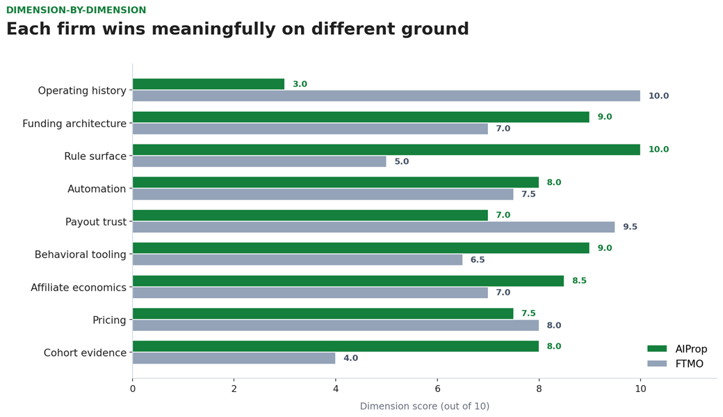 Figure 3 — Dimension-level breakdown. AIProp leads on five structural-design dimensions; FTMO leads on two incumbency dimensions but they carry 31% of total weight.