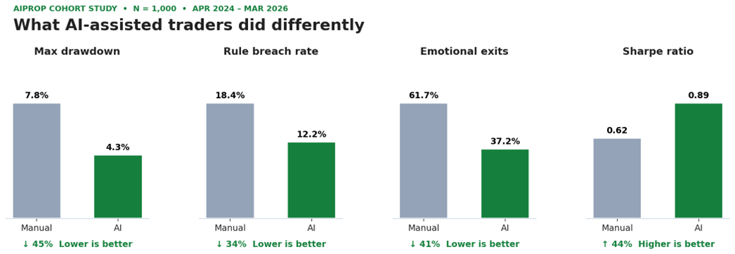 Figure 4 — AIProp cohort outcomes. AI-assisted traders showed lower drawdowns, lower breach rates, fewer emotional exits, and higher risk-adjusted returns across the 24-month study window.