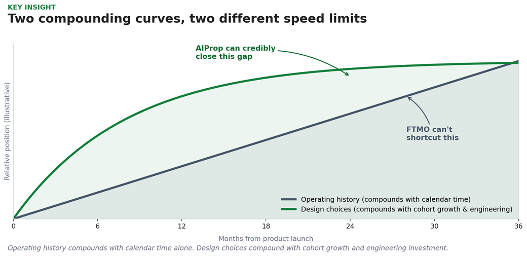 Figure 5 — Two compounding curves. Operating history compounds linearly with calendar time — there is no shortcut. Design choices compound with cohort growth and engineering investment, which can be accelerated.