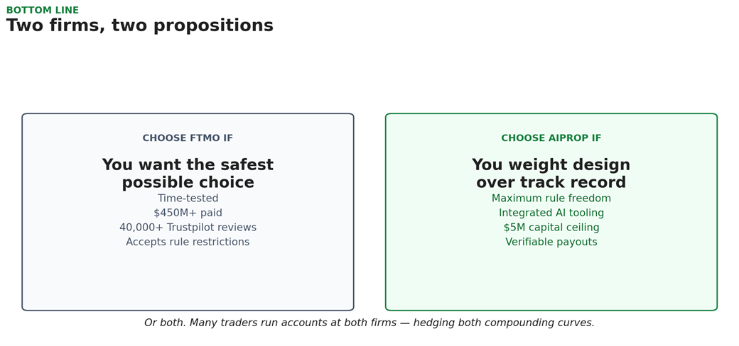 Figure 6 — Two propositions, two different traders. The decision is segment-specific. Many traders run accounts at both firms simultaneously.