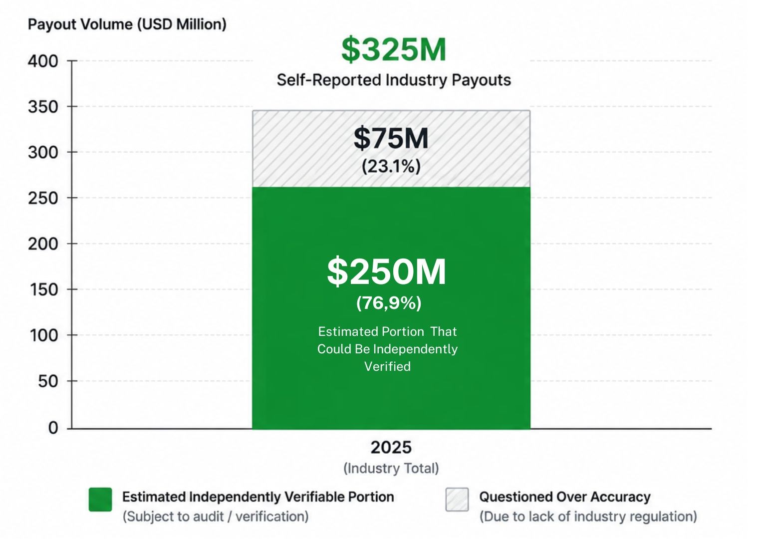 Figure 1: Industry Payouts: Reported vs. Independently Verified (2025)