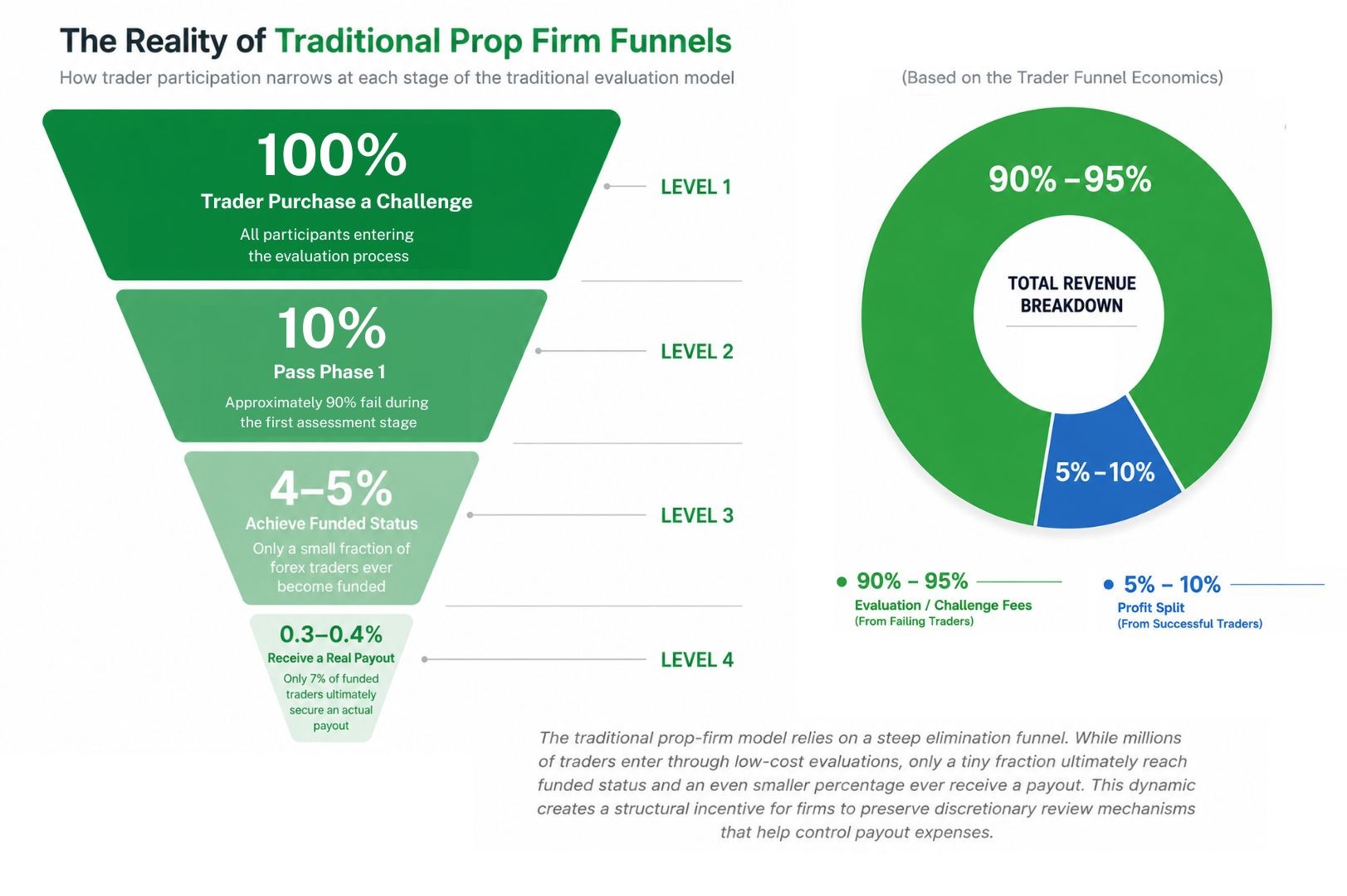Figure 3. Trader Attrition Funnel in Traditional Prop Firm Evaluation Models
