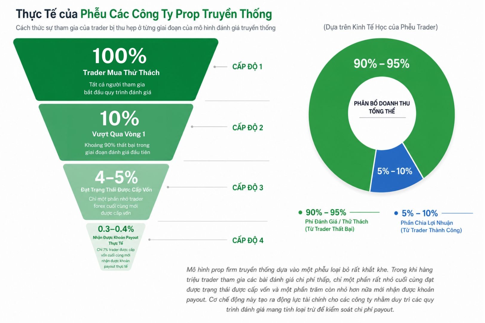 Hình 3. Phễu Sàng Lọc Trader Trong Mô Hình Đánh Giá Của Các Quỹ Tự Doanh Truyền Thống