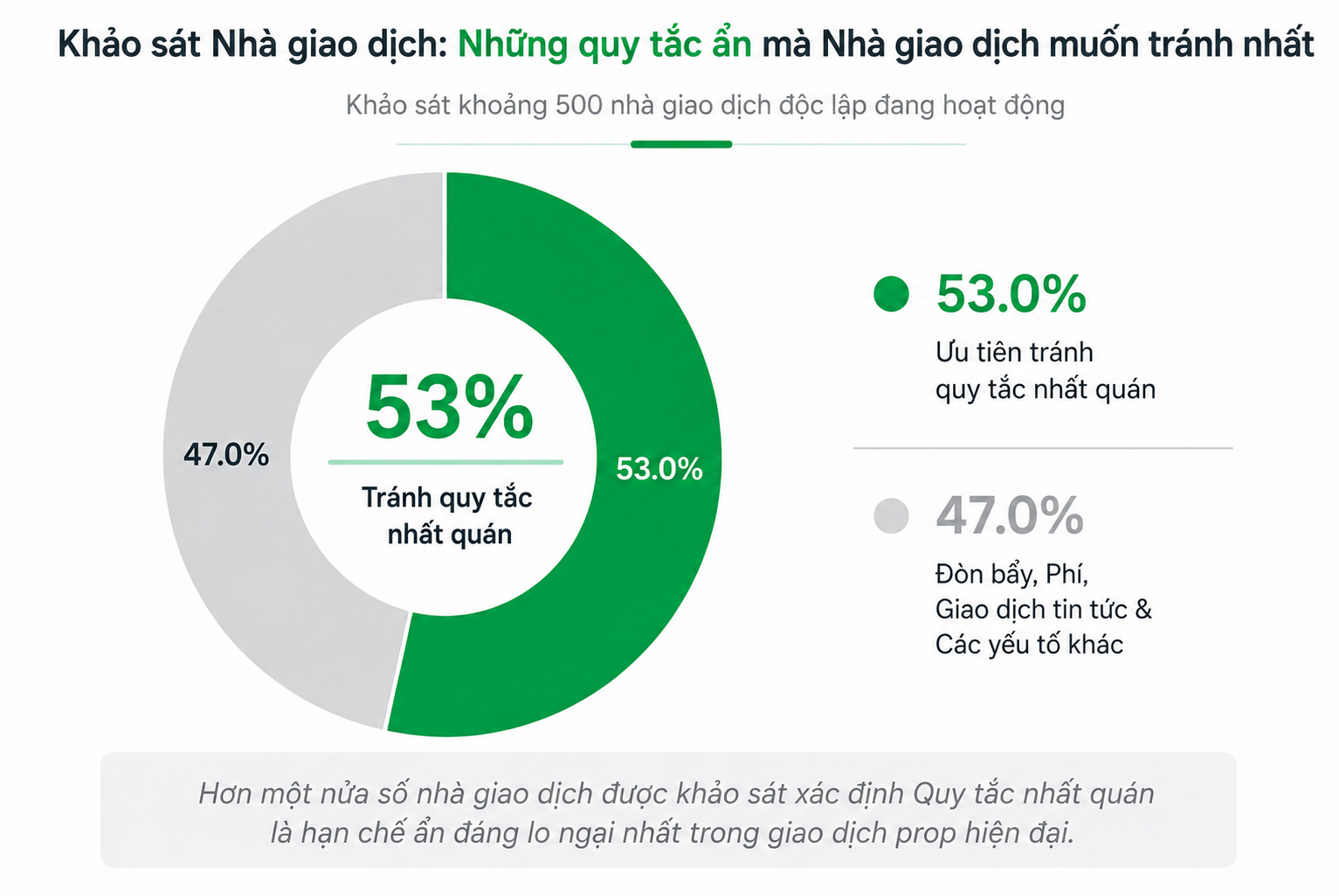 Hình 2: Khảo Sát Trader – Những Luật Ngầm Mà Trader Muốn Tránh Nhất