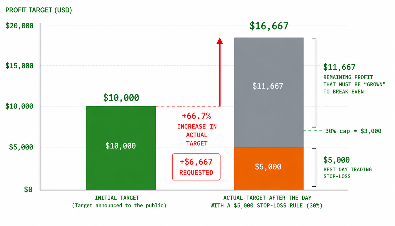 Figure 1: How a Single Large Winning Day Quietly Increases the Effective Profit Target