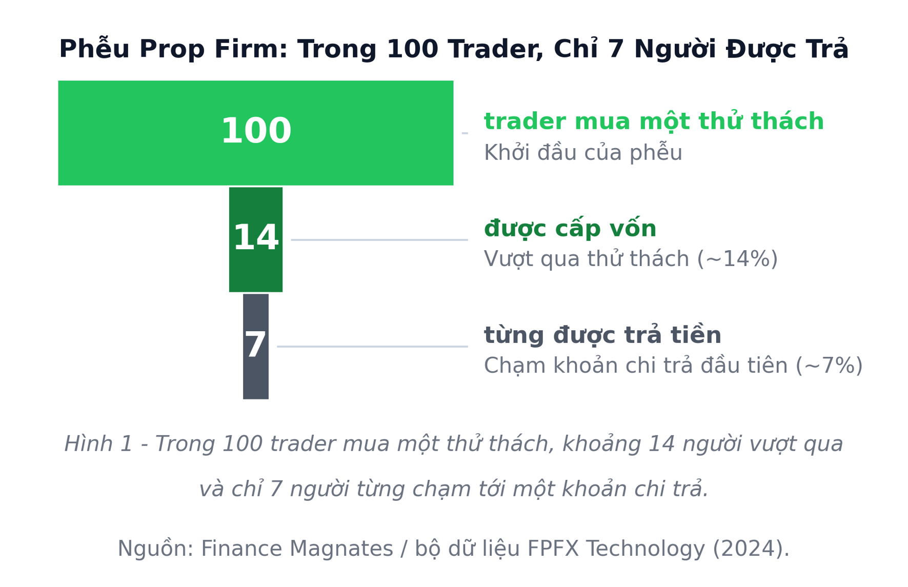 Hình 1. Trong mỗi 100 trader mua một thử thách thi quỹ, khoảng 14 người vượt qua và chỉ 7 người từng chạm tới một khoản chi trả.