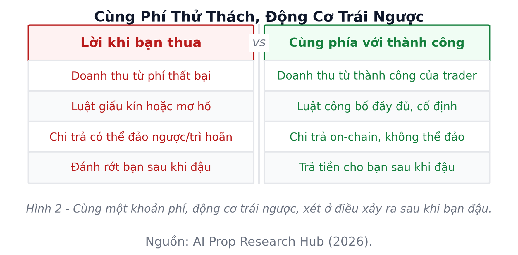 Hình 2. Cùng một khoản phí thử thách, động cơ trái ngược. Mô hình được đánh giá qua những gì công ty làm sau khi bạn vượt qua.
