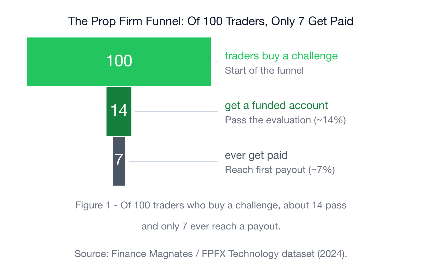 Figure 1. Of every 100 traders who buy a prop firm challenge, about 14 pass and only 7 ever reach a payout.