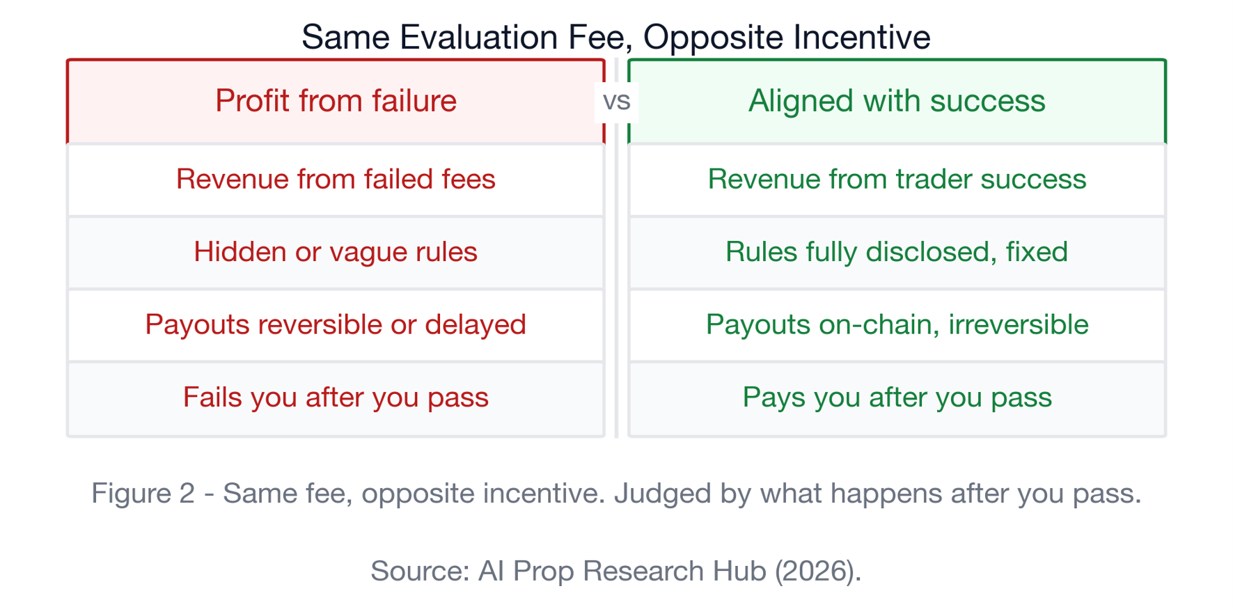 Figure 2. Same evaluation fee, opposite incentive. The model is judged by what the firm does after you pass.