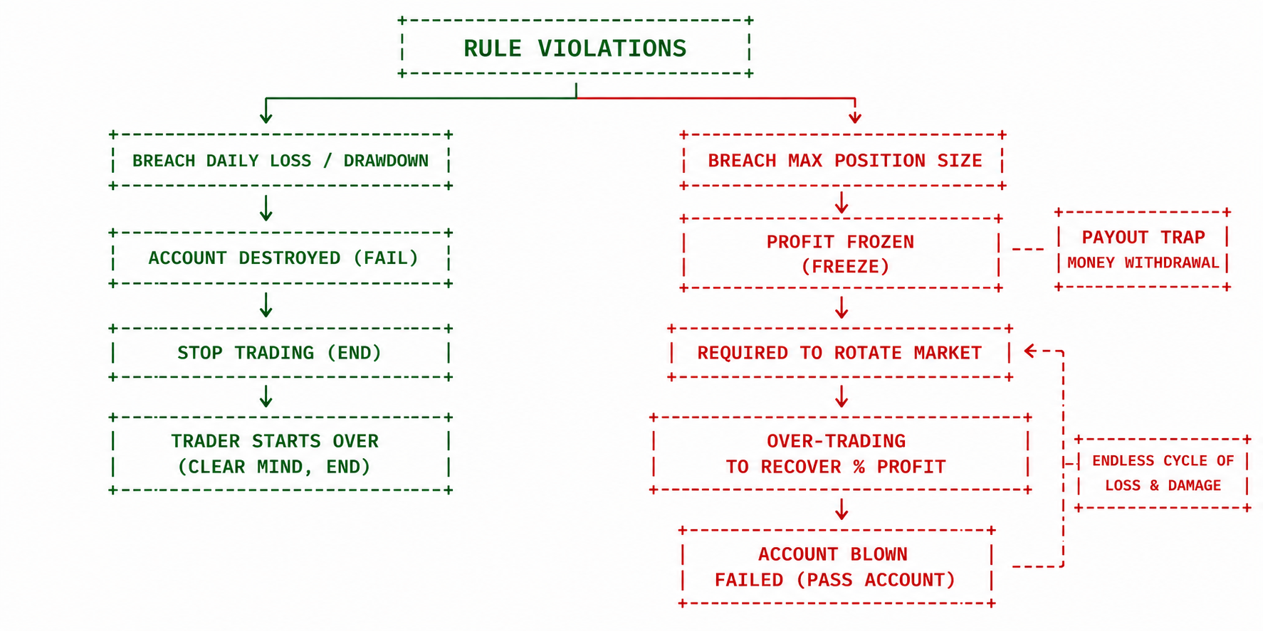 Figure 2: Account Journey — Drawdown Breach vs. Consistency Rule Violation
