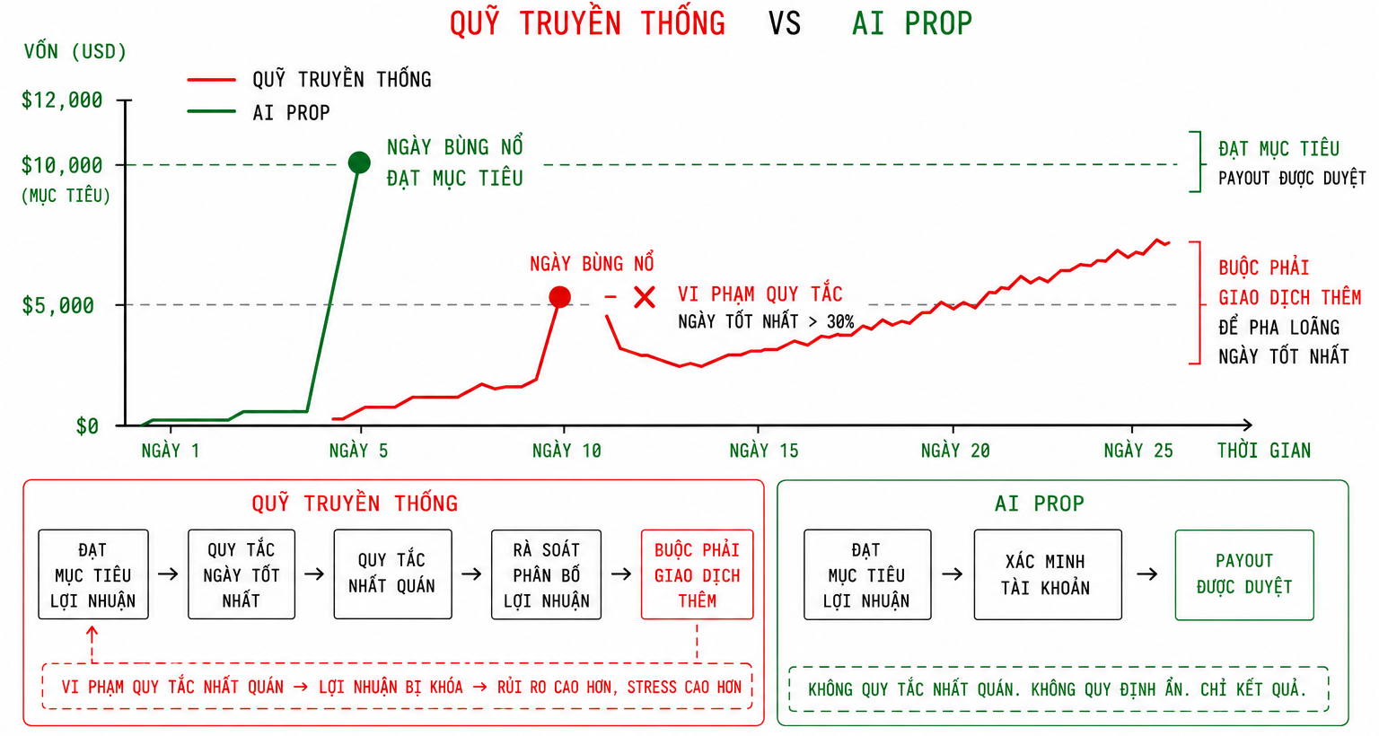 Hình 3: Sự khác biệt về hình thái lợi nhuận (Profit Shape) giữa AI Prop và Quỹ Truyền Thống