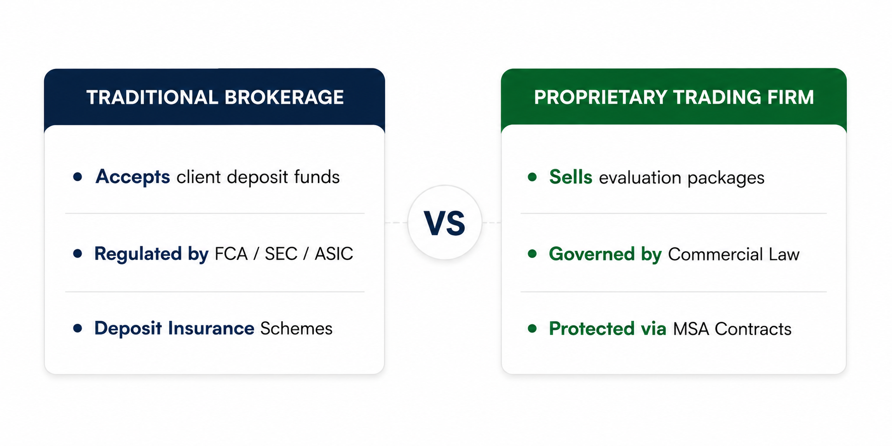 The Legal Reality: Financial Law vs. Commercial Contract Law